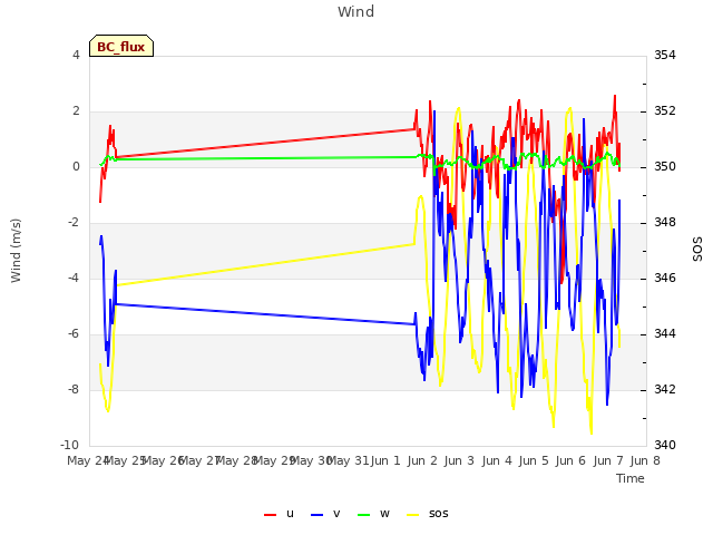 plot of Wind