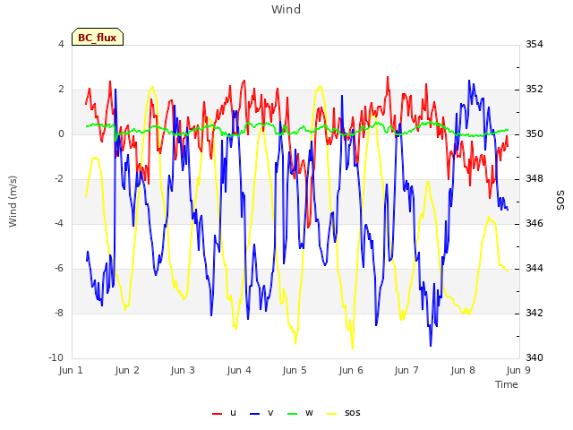 plot of Wind