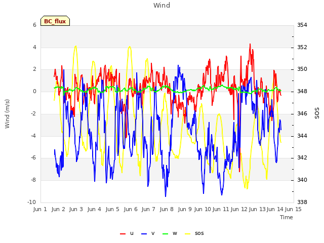 plot of Wind