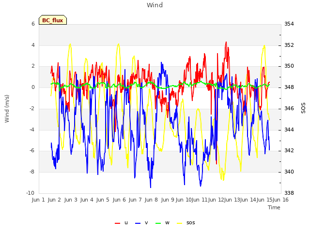 plot of Wind