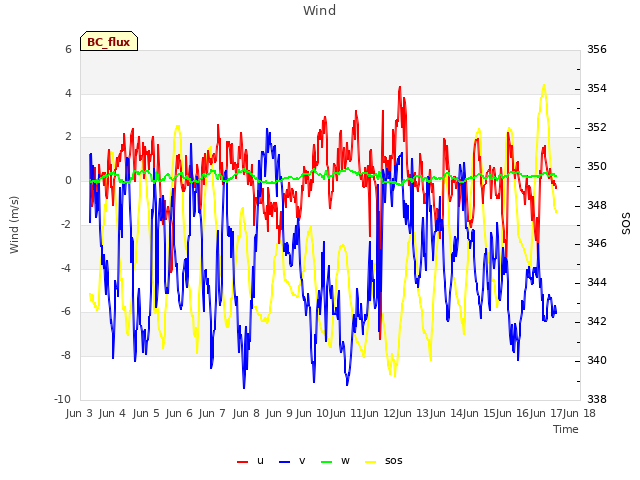 plot of Wind