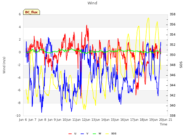 plot of Wind