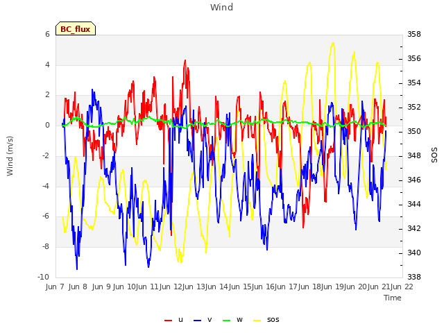 plot of Wind