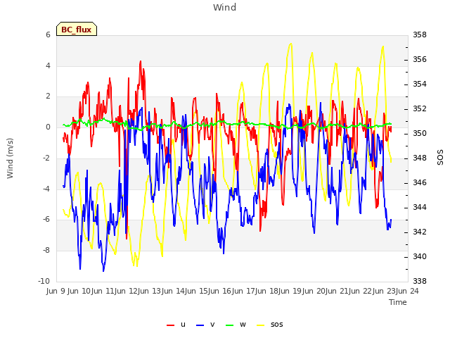 plot of Wind