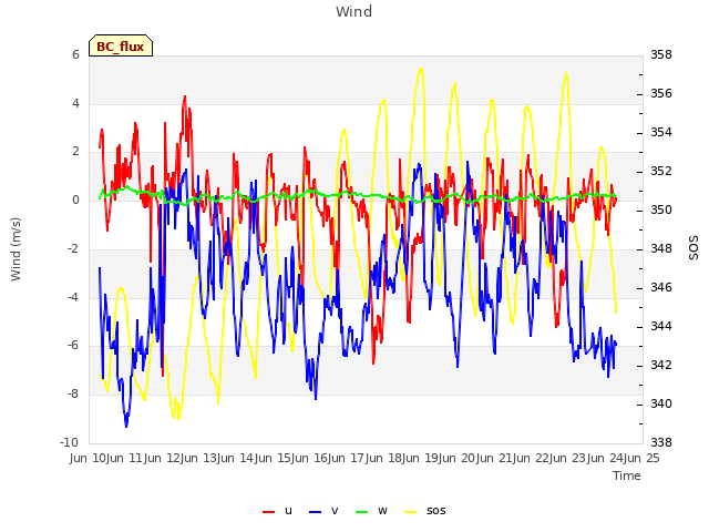 plot of Wind