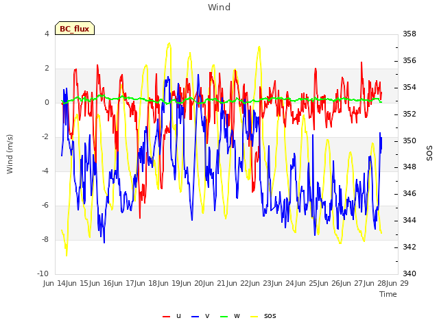 plot of Wind