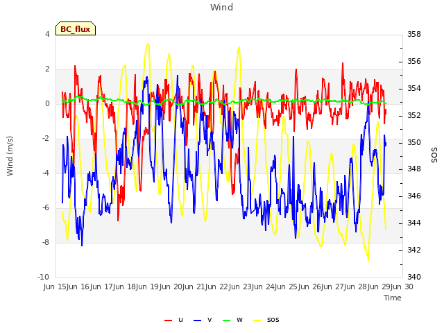 plot of Wind