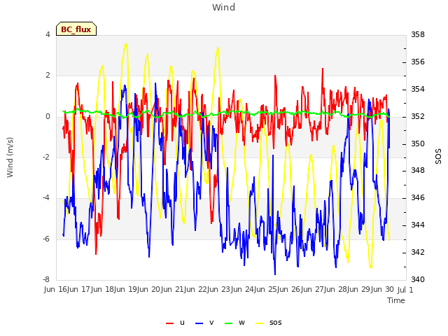 plot of Wind