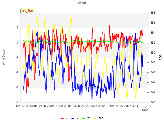 plot of Wind