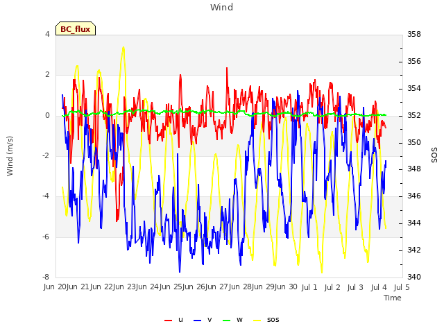 plot of Wind