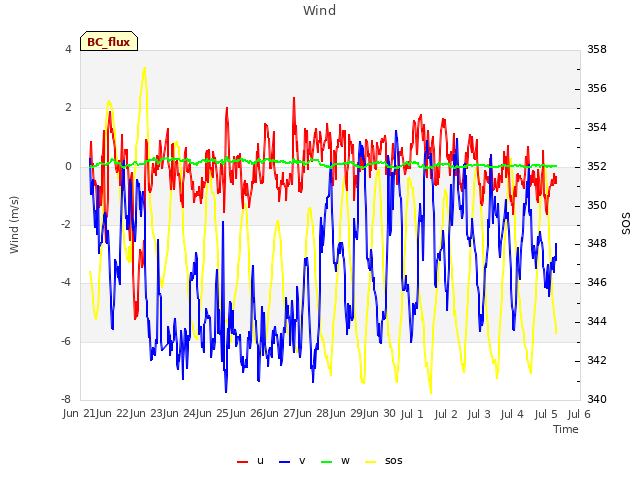 plot of Wind