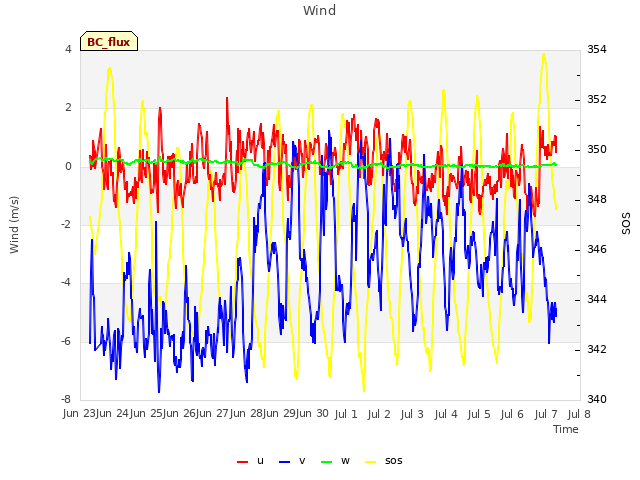 plot of Wind