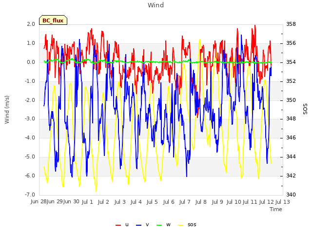 plot of Wind