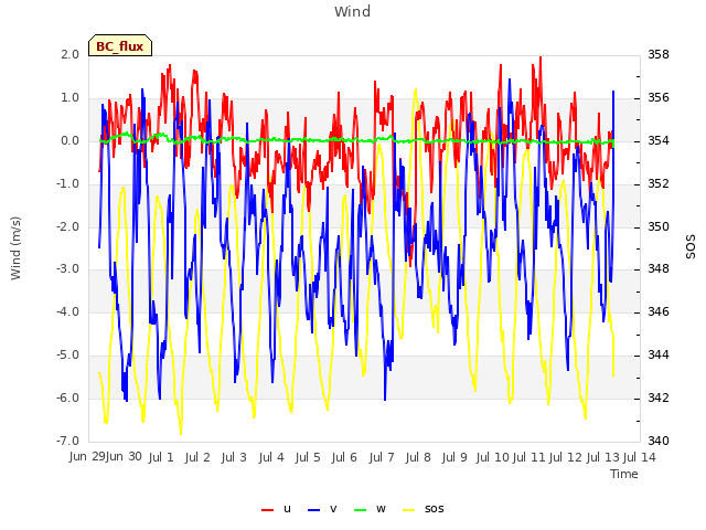 plot of Wind