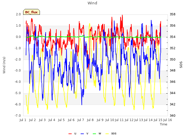 plot of Wind