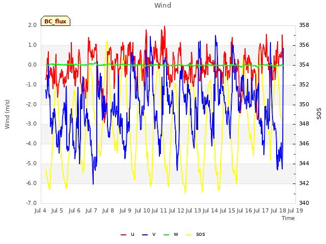 plot of Wind