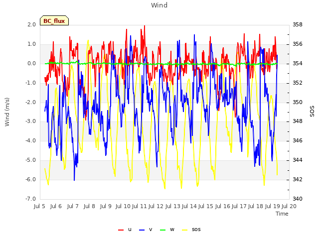 plot of Wind