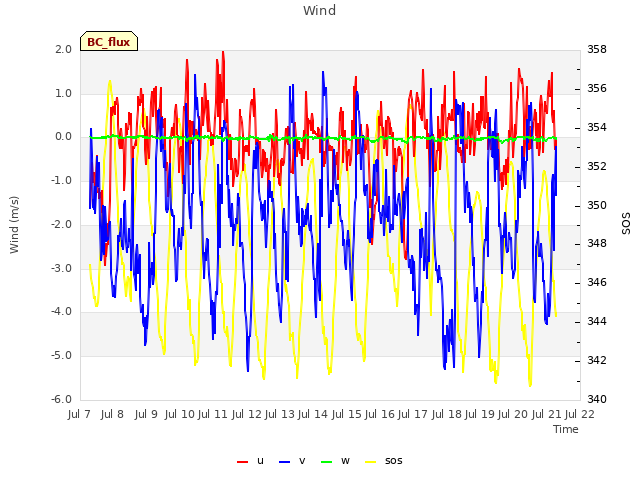 plot of Wind