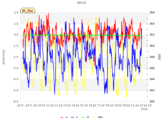 plot of Wind