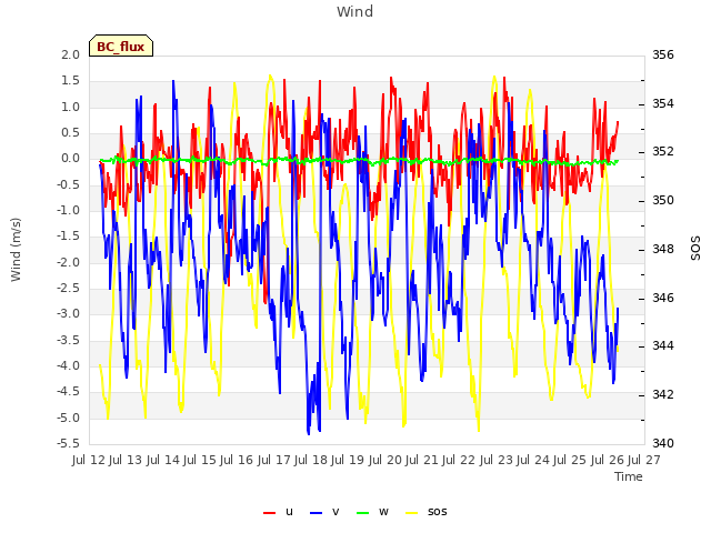 plot of Wind