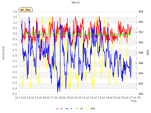 plot of Wind