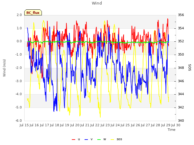 plot of Wind