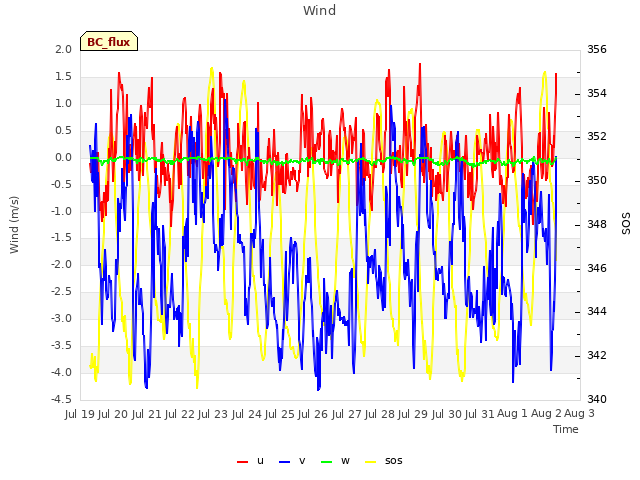 plot of Wind