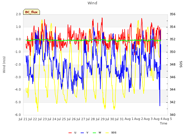 plot of Wind