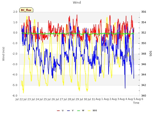 plot of Wind