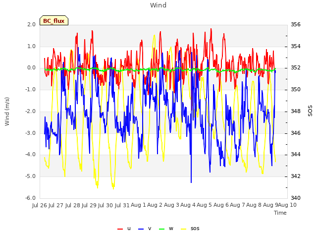 plot of Wind