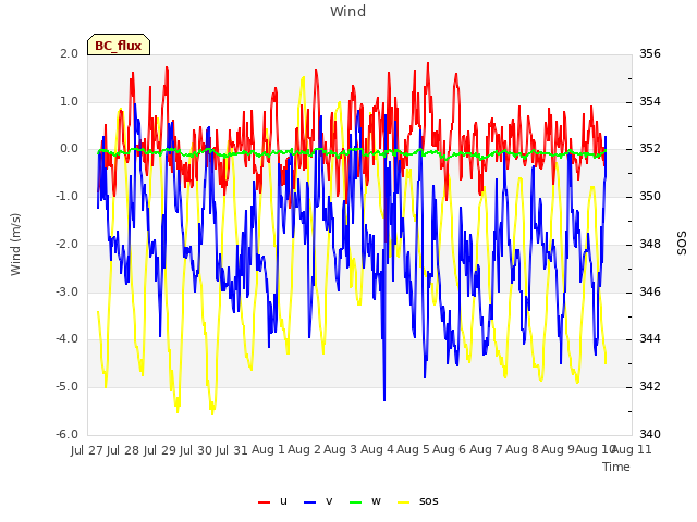 plot of Wind