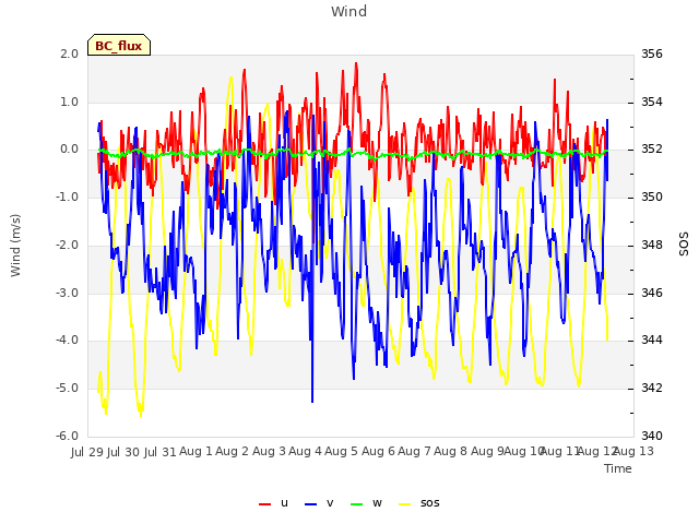 plot of Wind