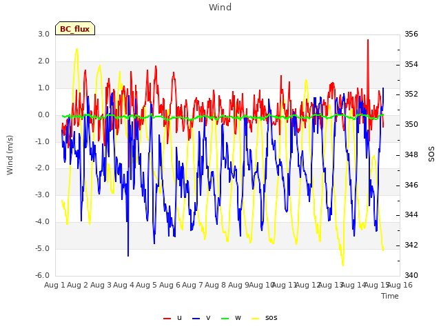 plot of Wind