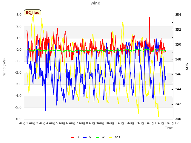 plot of Wind