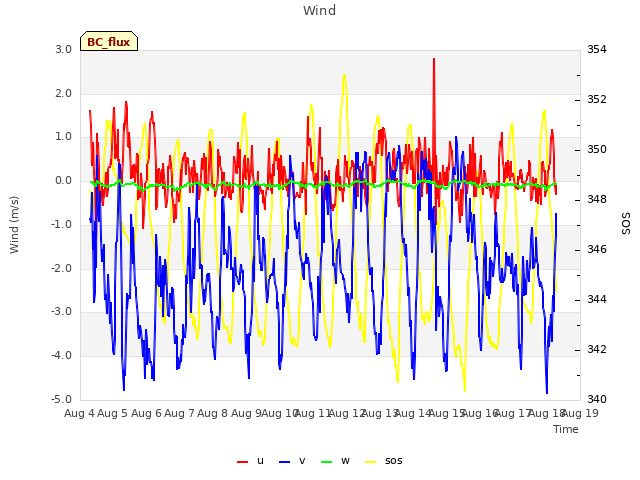 plot of Wind