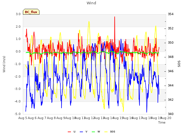 plot of Wind
