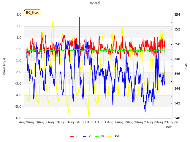 plot of Wind