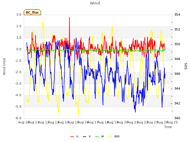 plot of Wind