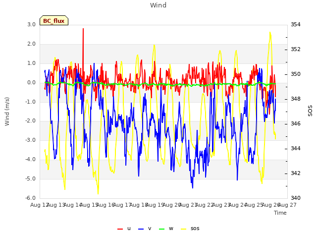 plot of Wind