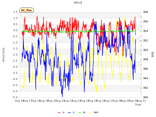 plot of Wind