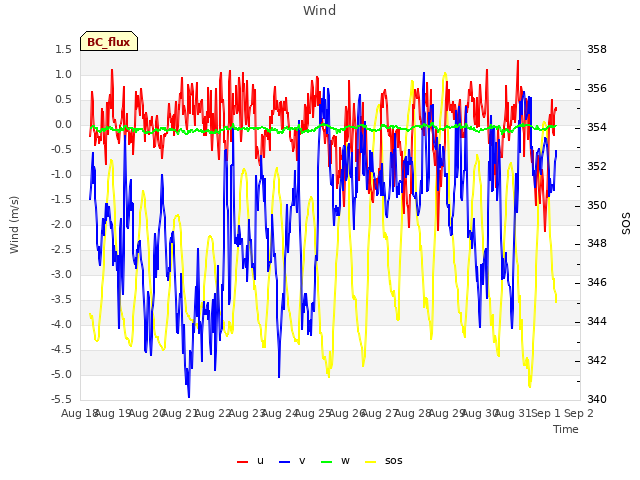 plot of Wind