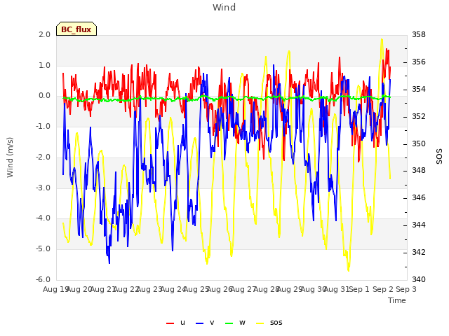 plot of Wind