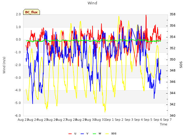 plot of Wind