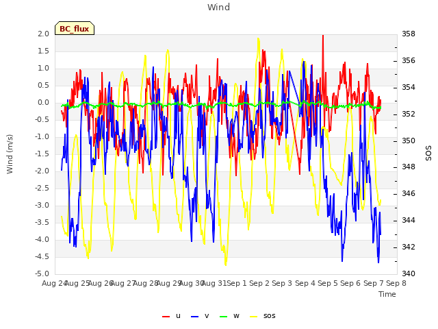 plot of Wind