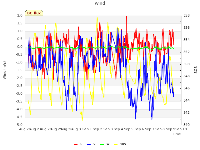 plot of Wind