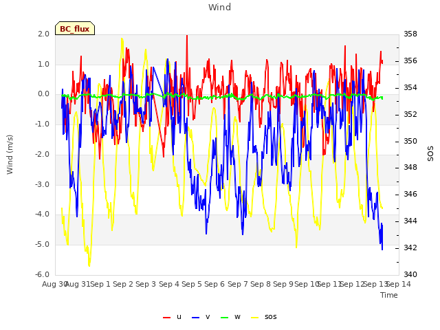 plot of Wind