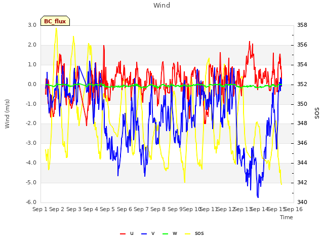 plot of Wind