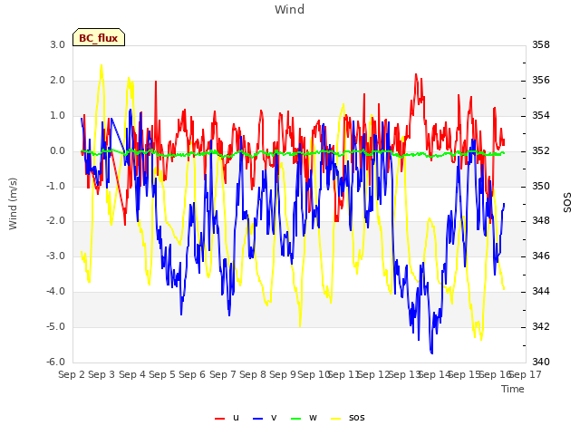 plot of Wind