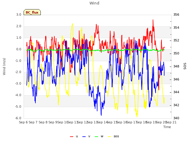 plot of Wind