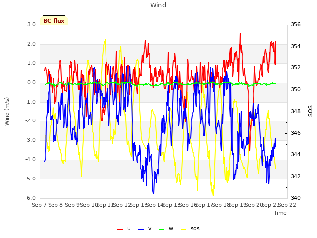 plot of Wind